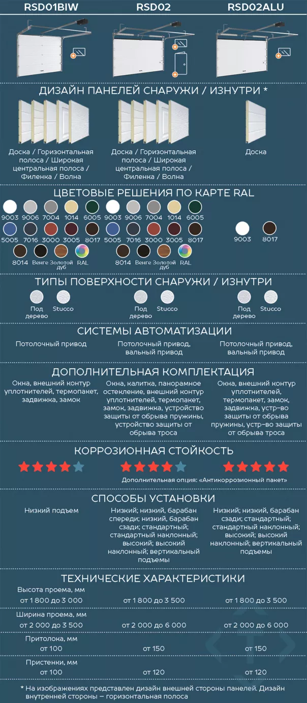 Сравнение гаражных секционных ворот DoorHan. Какие лучше выбрать в Пушкино Сравнение гаражных секционных ворот DoorHan. Какие лучше выбрать
